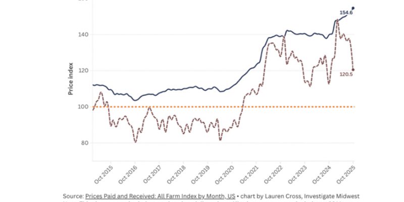 farm prodcution cost