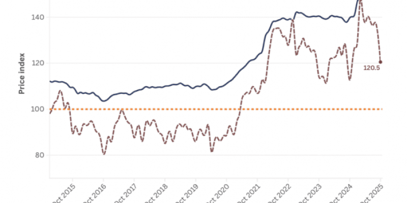 Farm Production Costs